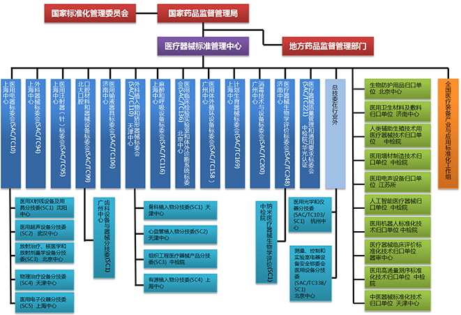 中國(guó)醫(yī)療器械標(biāo)準(zhǔn)管理年報(bào)（2022年度）